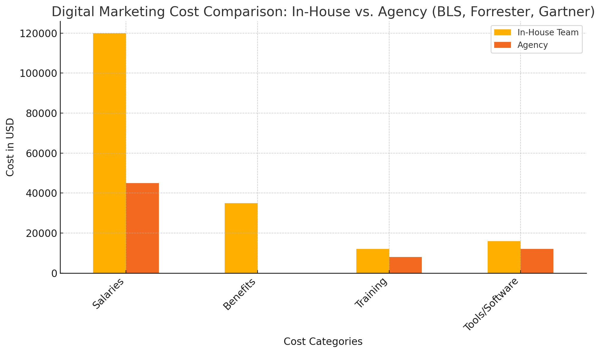 Cost Comparison Chart data inspired by real-world sources such as the Bureau of Labor Statistics (BLS) for salaries and benefits, as well as Forrester and Gartner for industry-standard enterprise digital marketing agency costs.